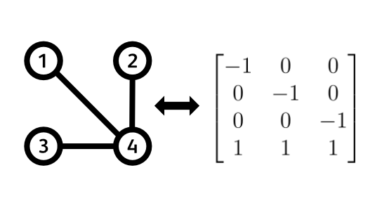 incidence matrix of a tree